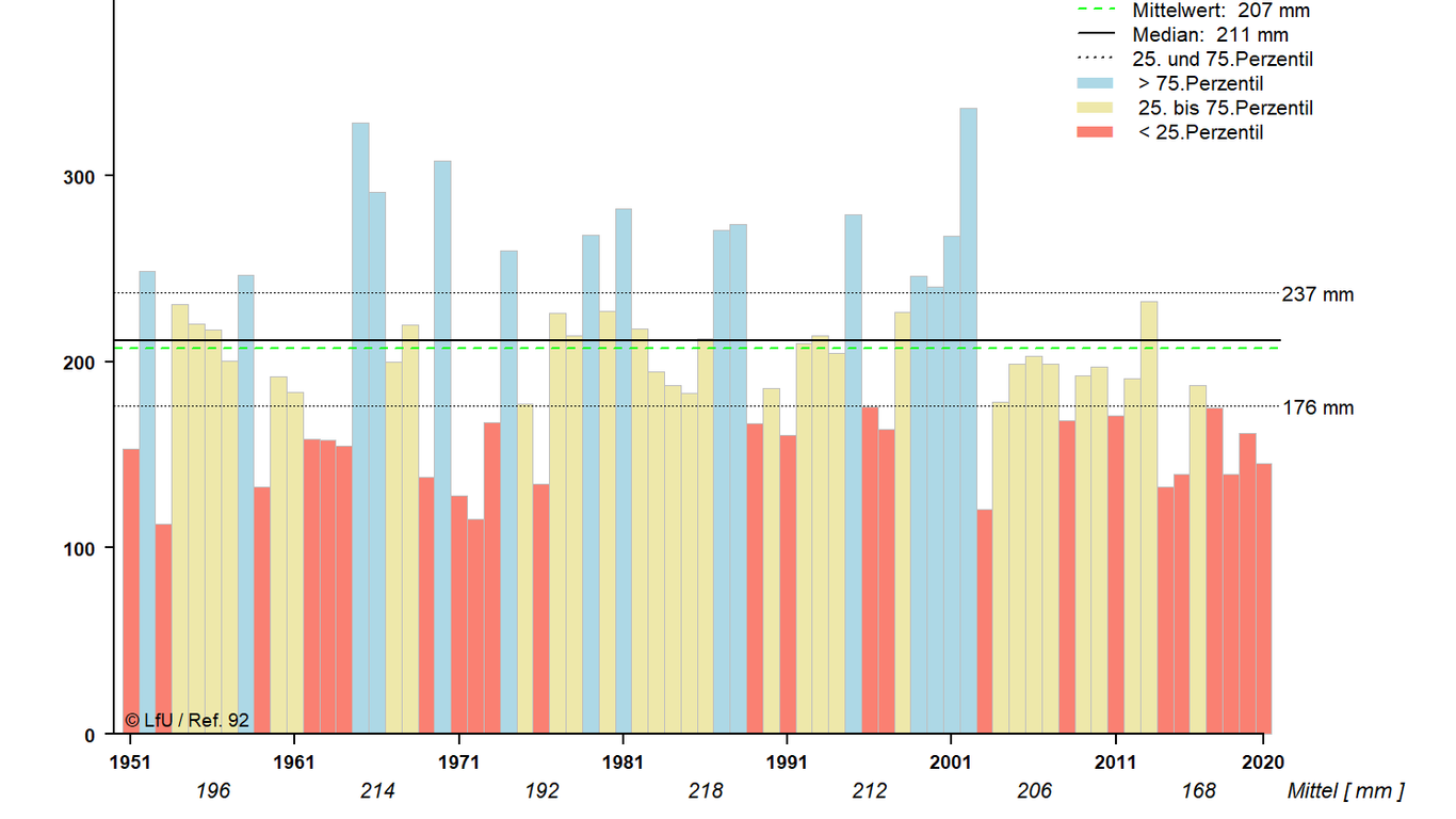 Entwicklung der mittleren jährlichen Grundwasserneubildung in Bayern von 1951 bis 2020.