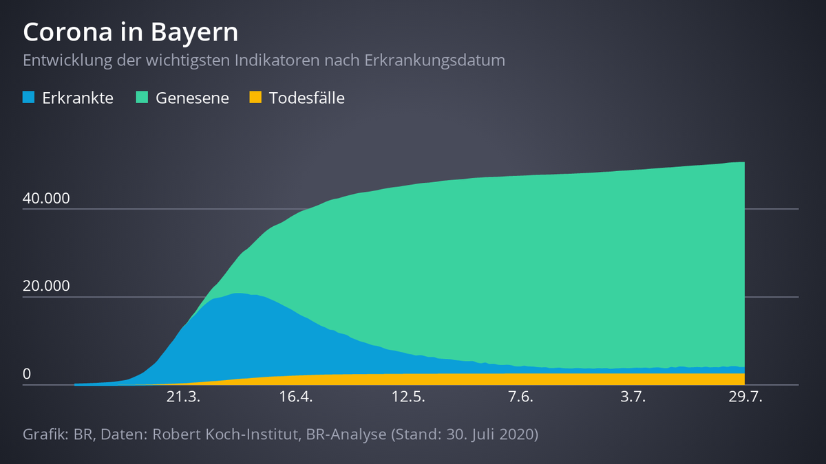 Diagramm, dass die Zahl der Erkrankten und Genesenen in Bayern anzeigt