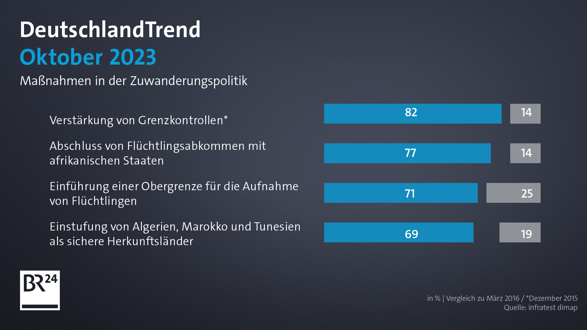 DeutschlandTrend: Maßnahmen zur Zuwanderungspolitik