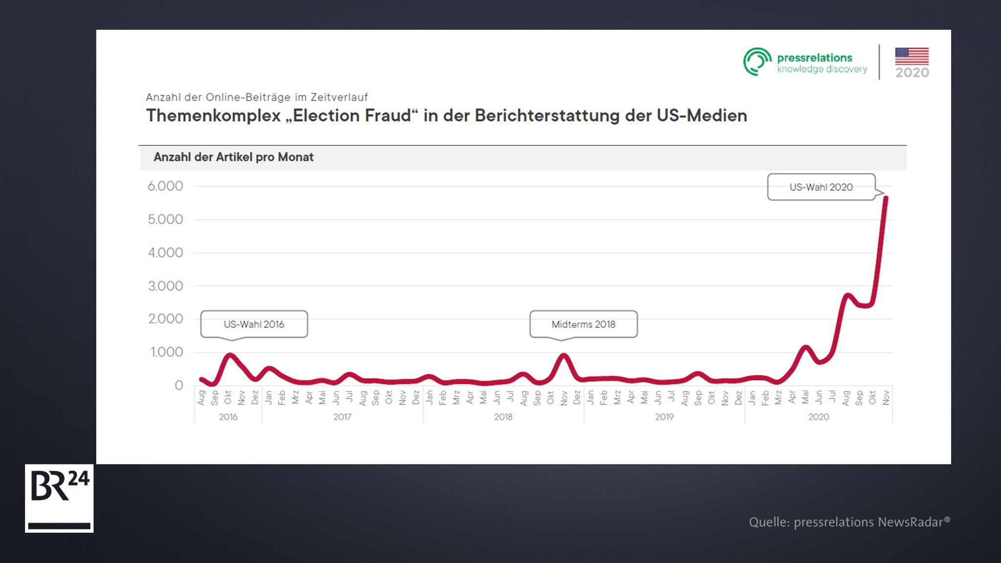 Ergebnis einer Untersuchung über die Berichterstattung zu Wahlfälschung in den USA