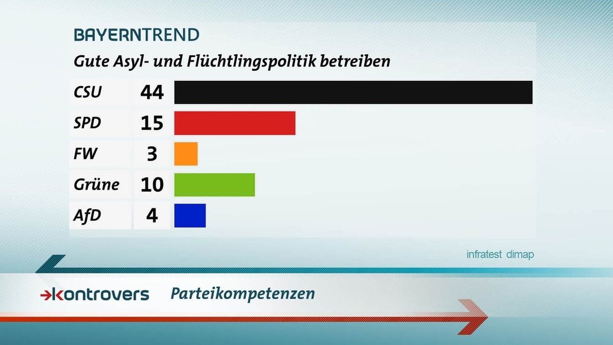Parteienkompetenzen: 44 Prozent sagen, dass die CSU eine gute Asyl- und Flüchtlingspolitik betreibt.