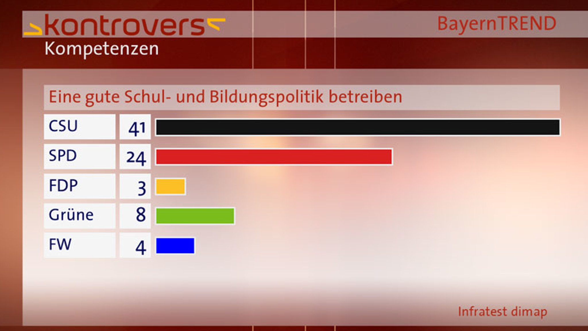 BayernTrend 2013 Kompetenzen Bildungspolitik