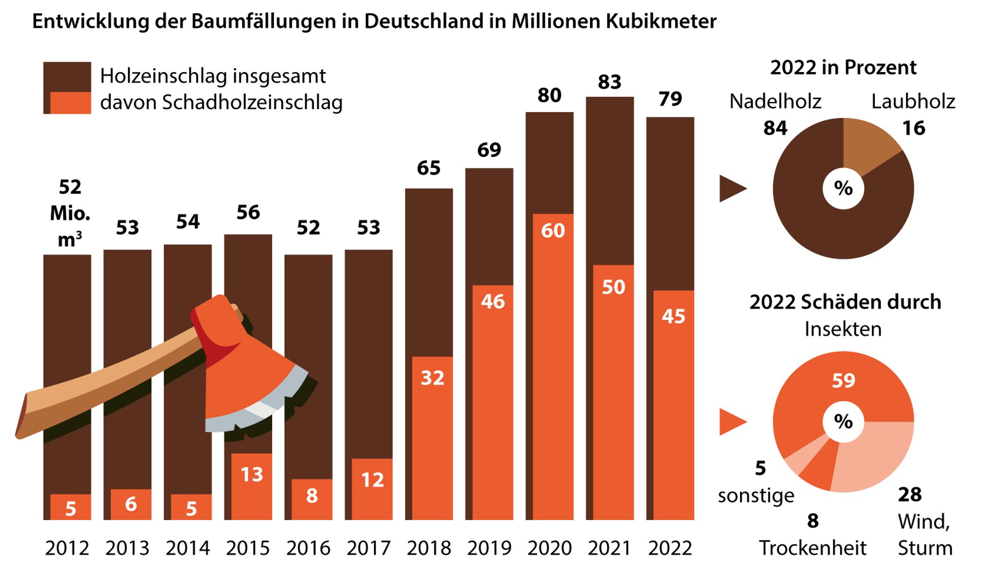 Balkengrafik, wie viel Schadholzeinschlag im Verhältnis zum normalen Holzeinschlag in den vergangenen Jahren durchgeführt wurde. (quelle: Statistisches Bundesamt.