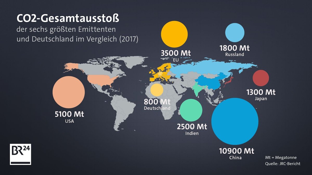 CO2-Gesamtausstoß der sechs größten Emittenten und Deutschland im Vergleich