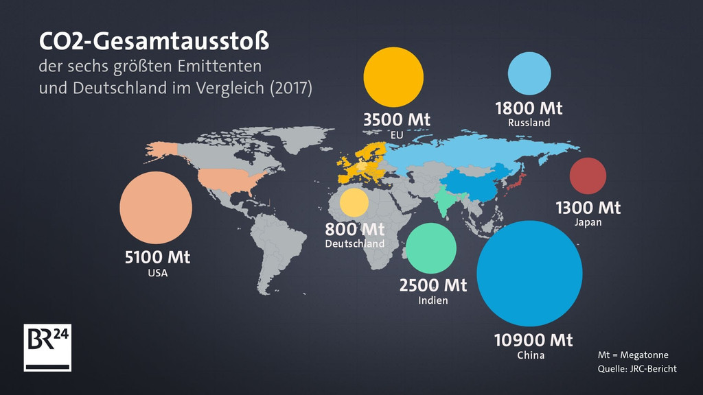 CO2-Gesamtausstoß der sechs größten Emittenten und Deutschland im Vergleich
