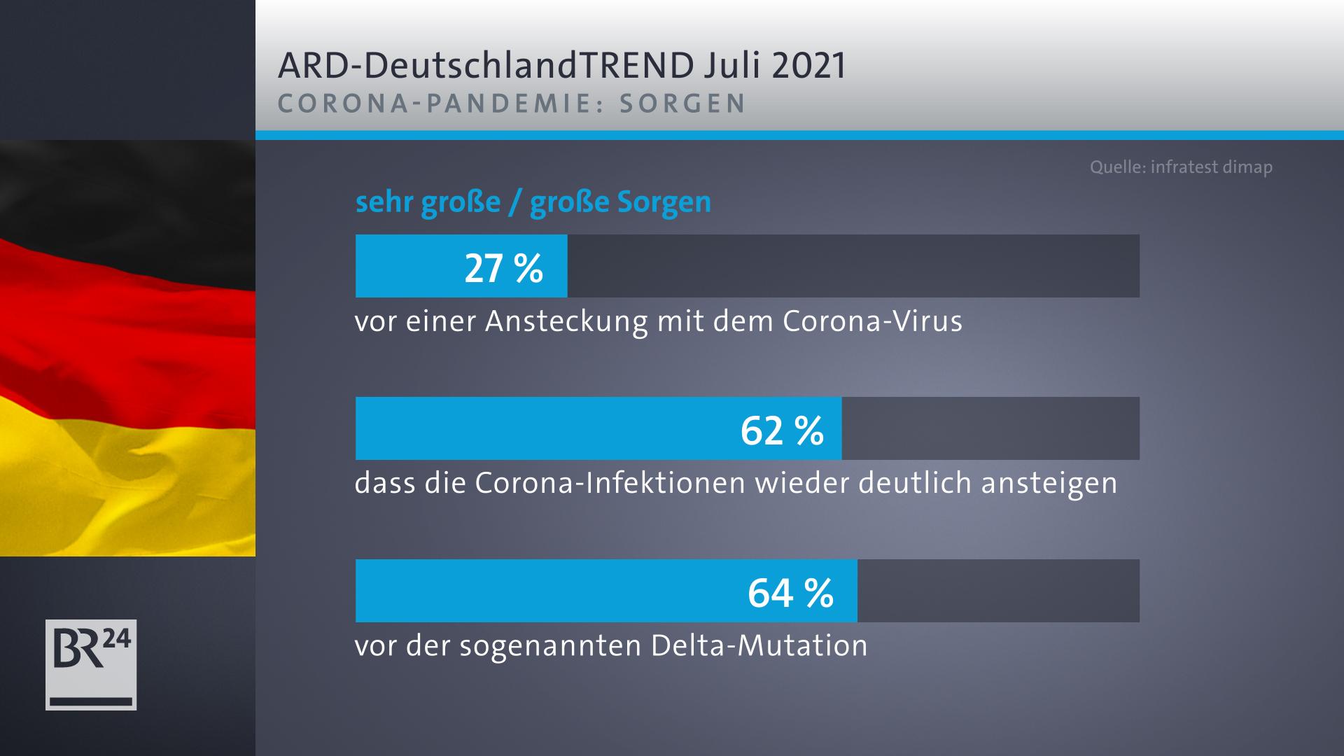 ARD-DeutschlandTrend: Union Weiter Deutlich Vor Den Grünen | BR24