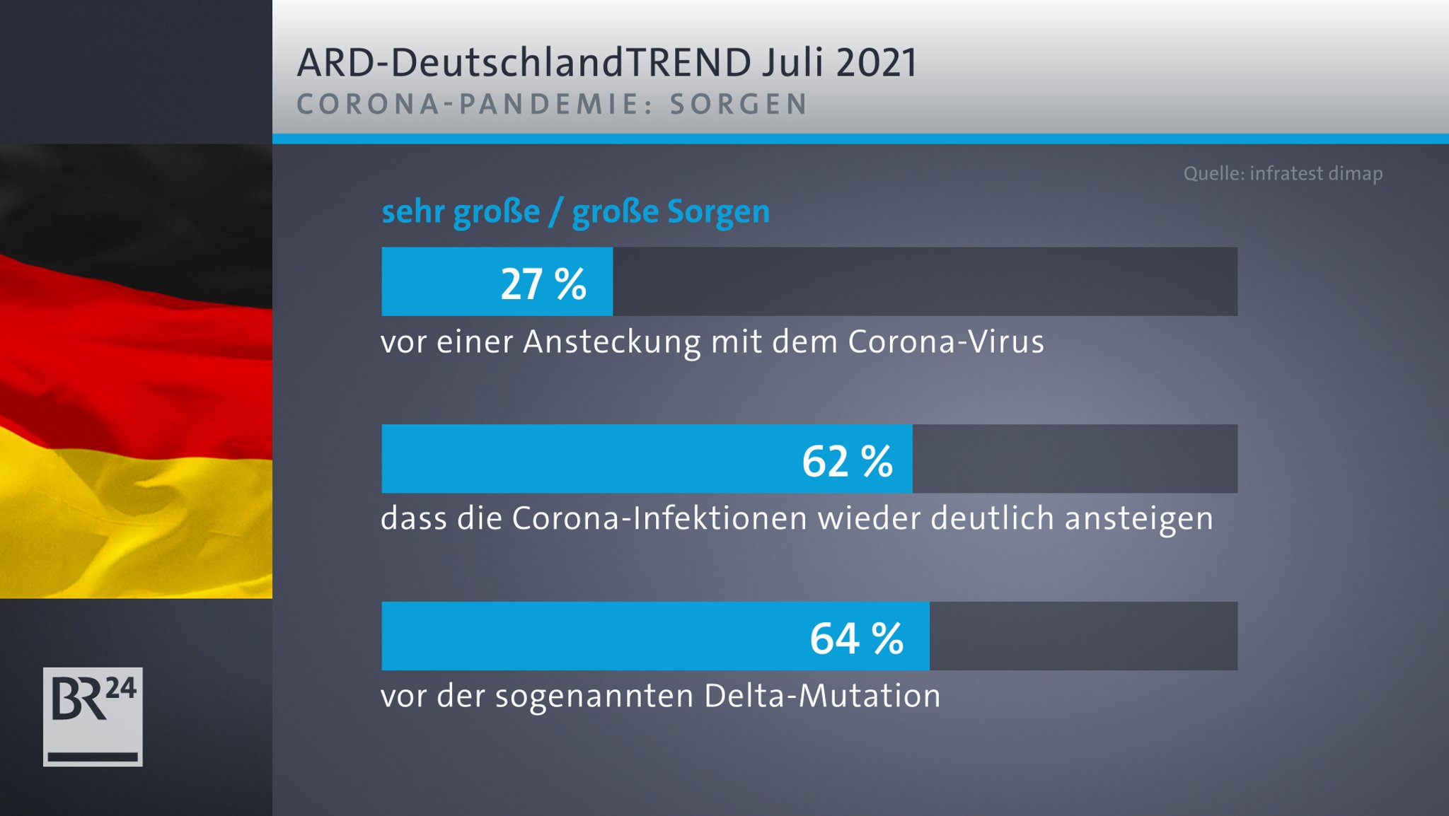 ARD-Deutschlandtrend Juli 2021