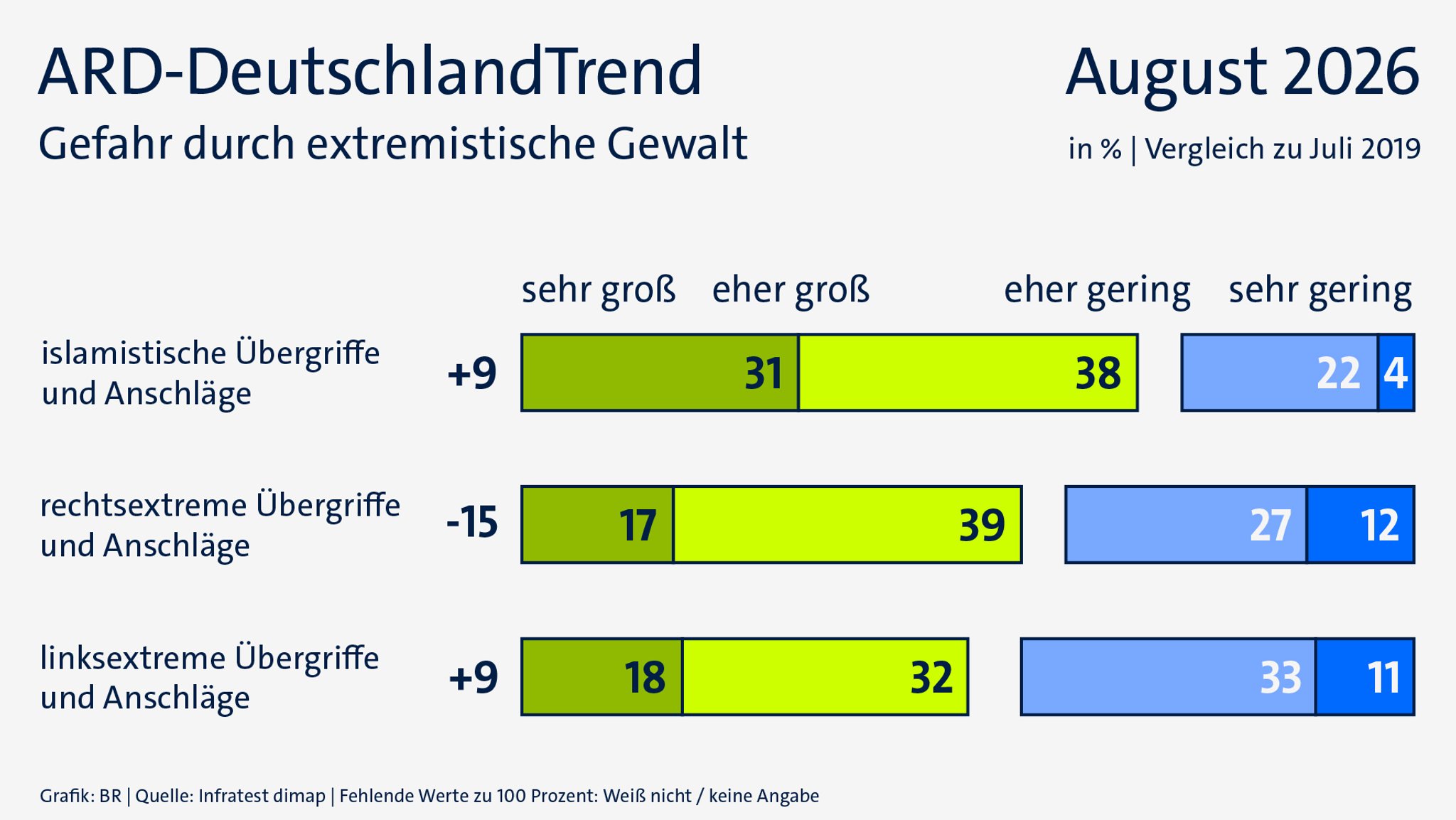 ARD-DeutschlandTrend August 2026: Gefahr durch extremistische Gewalt | Bild: ARD/Infratest dimap/BR ARD-DeutschlandTrend August 2026: Gefahr durch extremistische Gewalt
