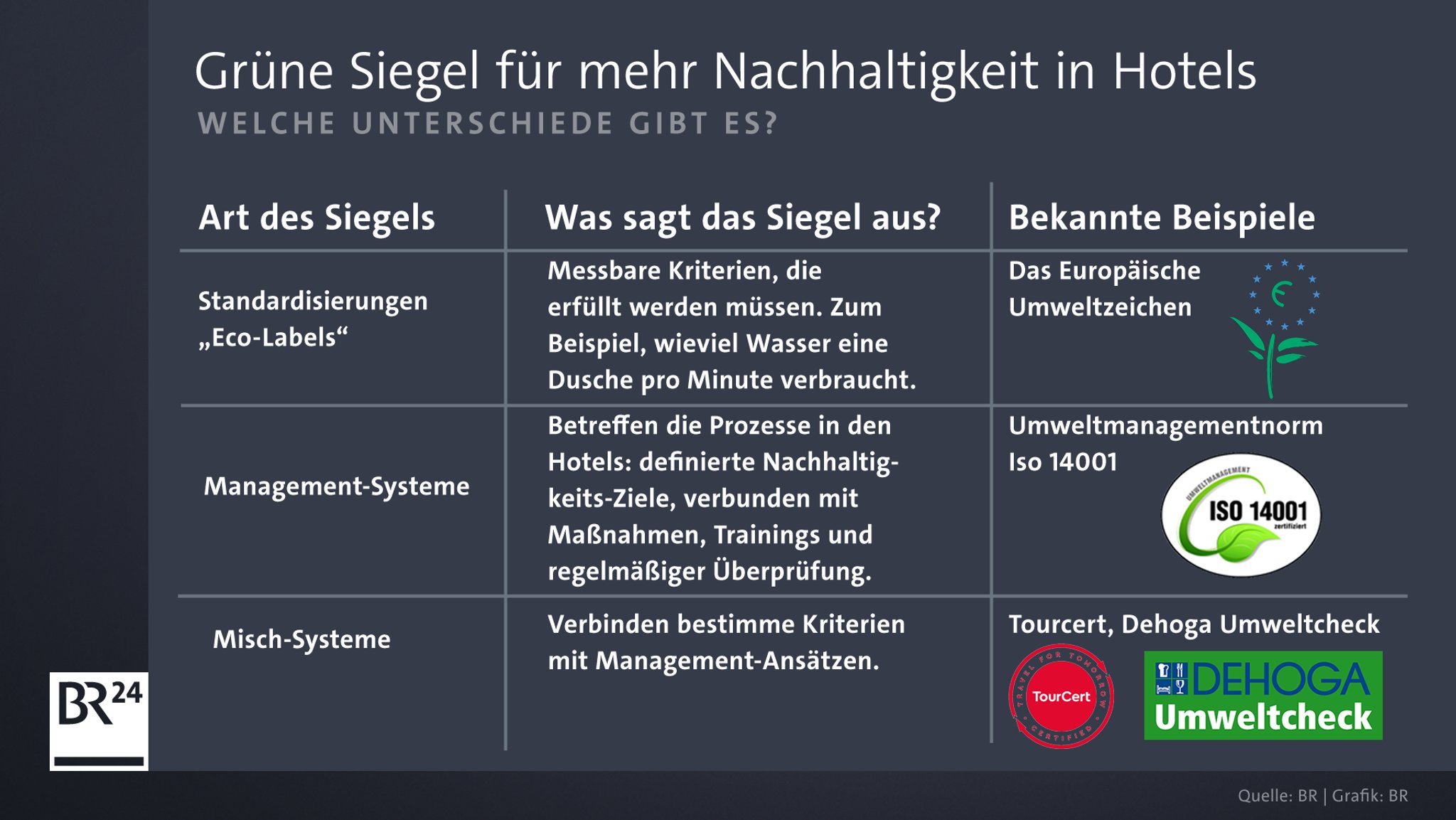 Infografik: Grüne Siegel für mehr Nachhaltigkeit in Hotels.