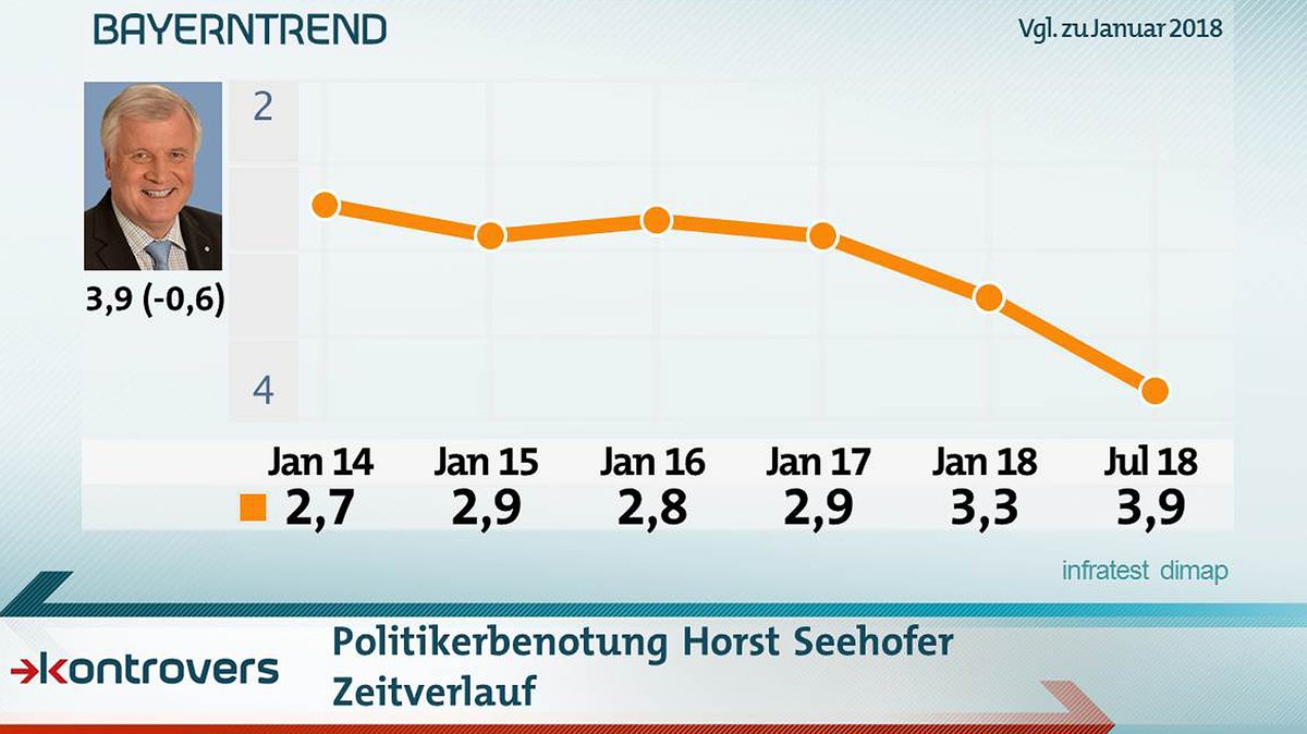 Bewertung Horst Seehofer: CSU-Bundesinnenminister auf Rekordtief