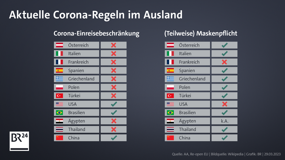 Tabelle mit den ausgewählten Ländern und einem Haken oder Kreuz, ob Corona-Einreisebeschränkungen bzw. (teilweise) Maskenpflichten gelten oder nicht