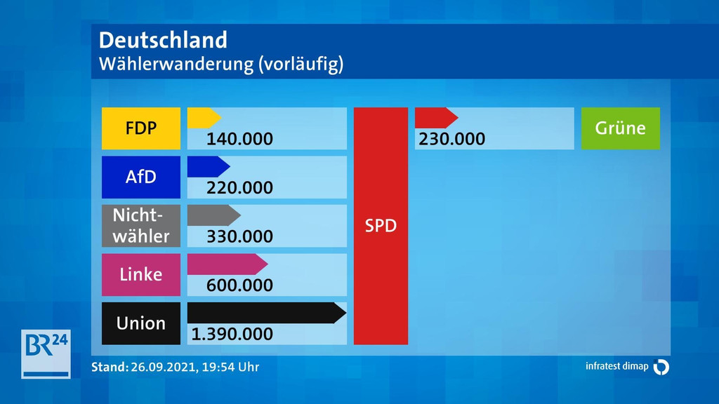 Gewinne und Verluste der SPD