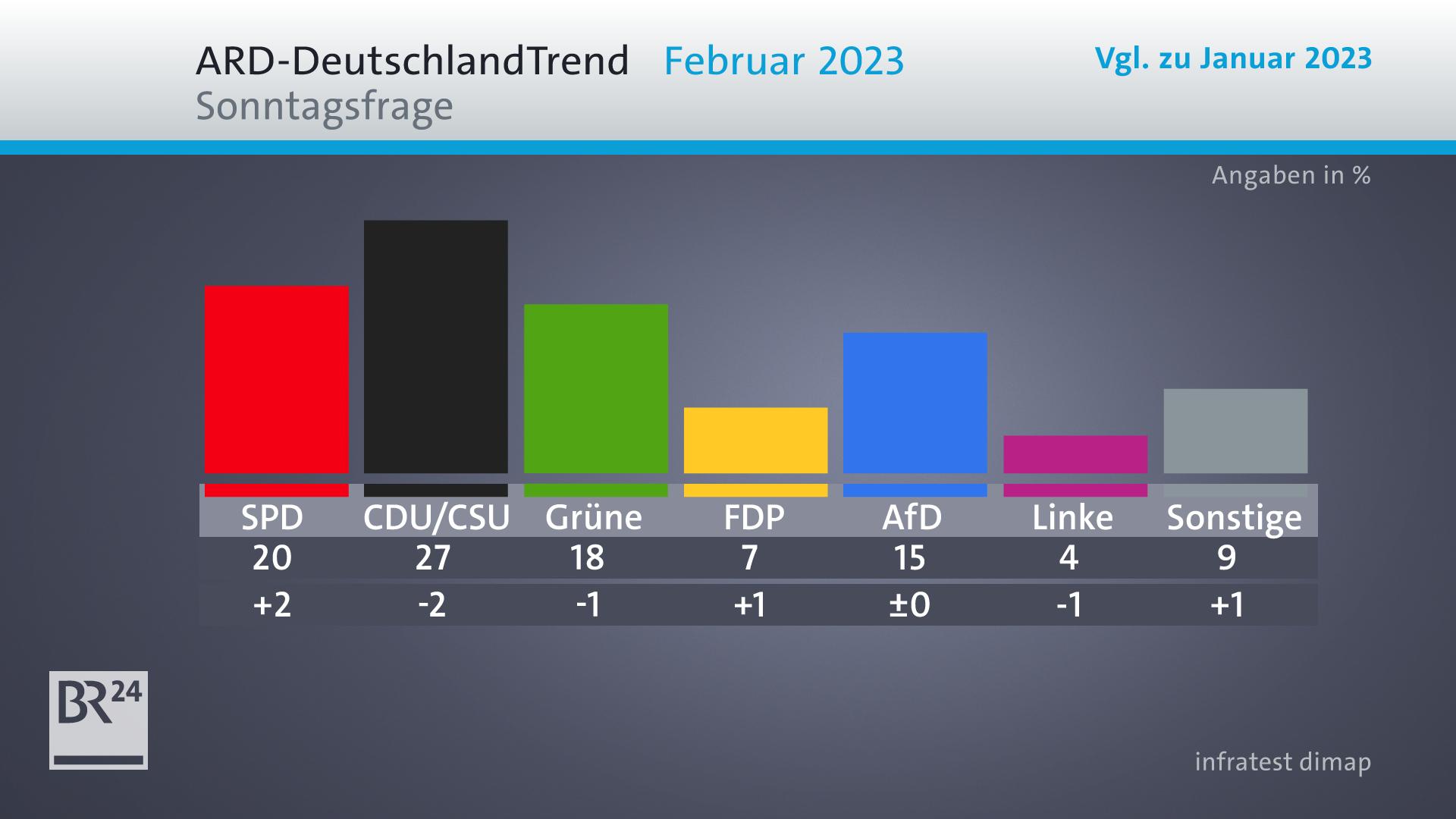 ARD-DeutschlandTrend: Mangelndes Vertrauen In Die Bundeswehr | BR24