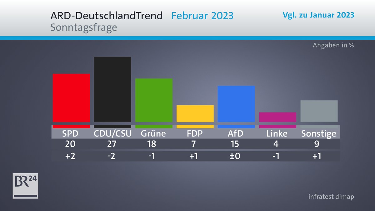 ARD-DeutschlandTrend Februar 2023: Welche Partei würden Sie wählen, wenn am kommenden Sonntag Bundestagswahl wäre?