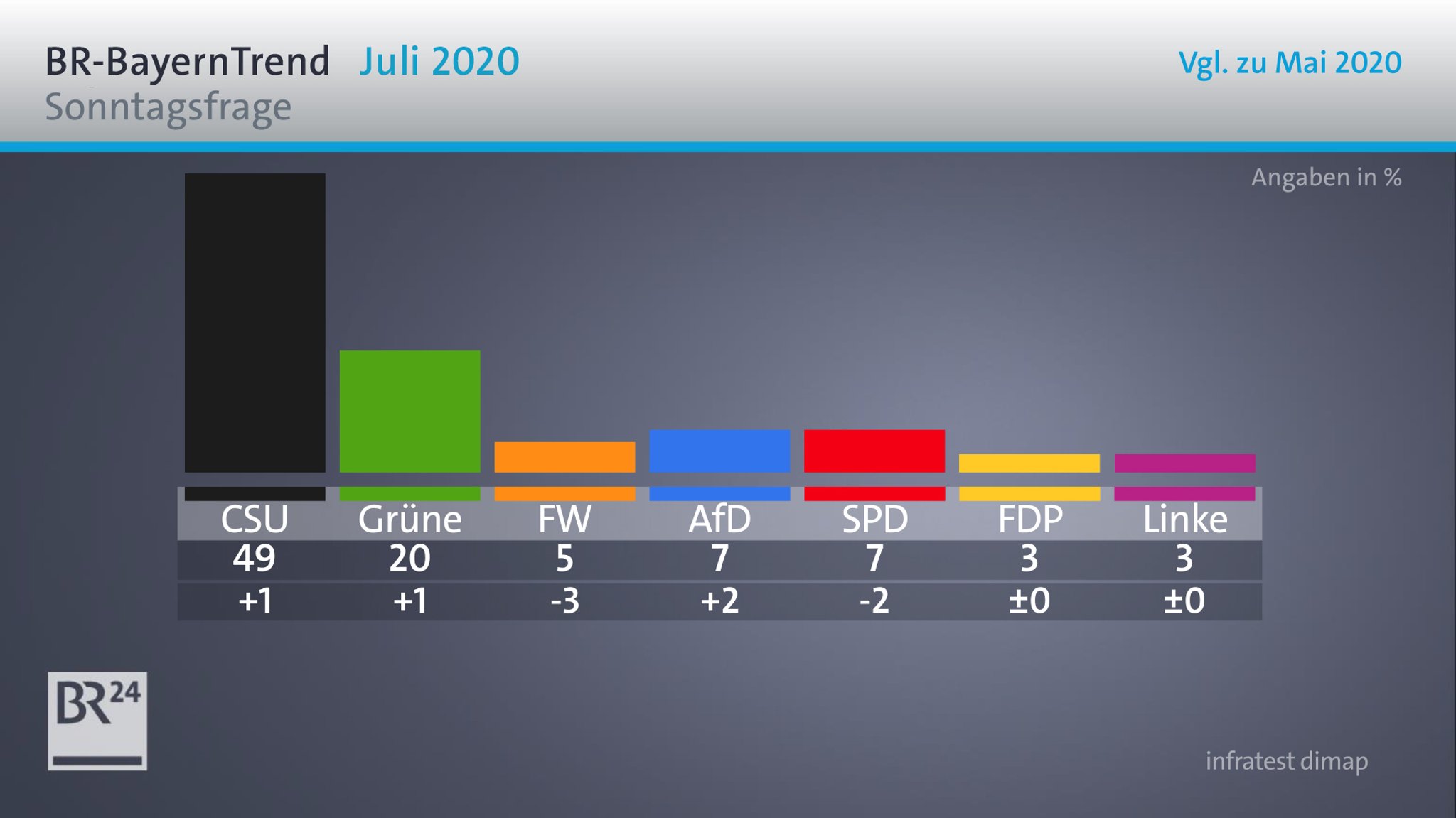 Die Ergebnisse der Sonntagsfrage im BR-BayernTrend