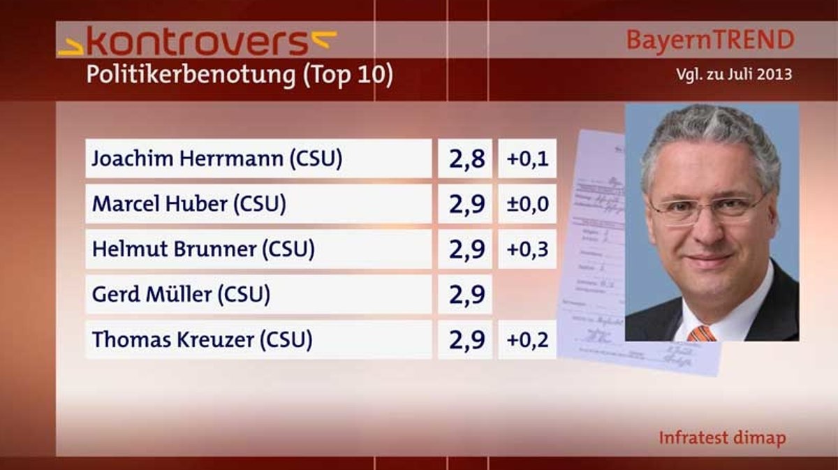 Politikerbenotung (2/2) - BayernTrend 2014
