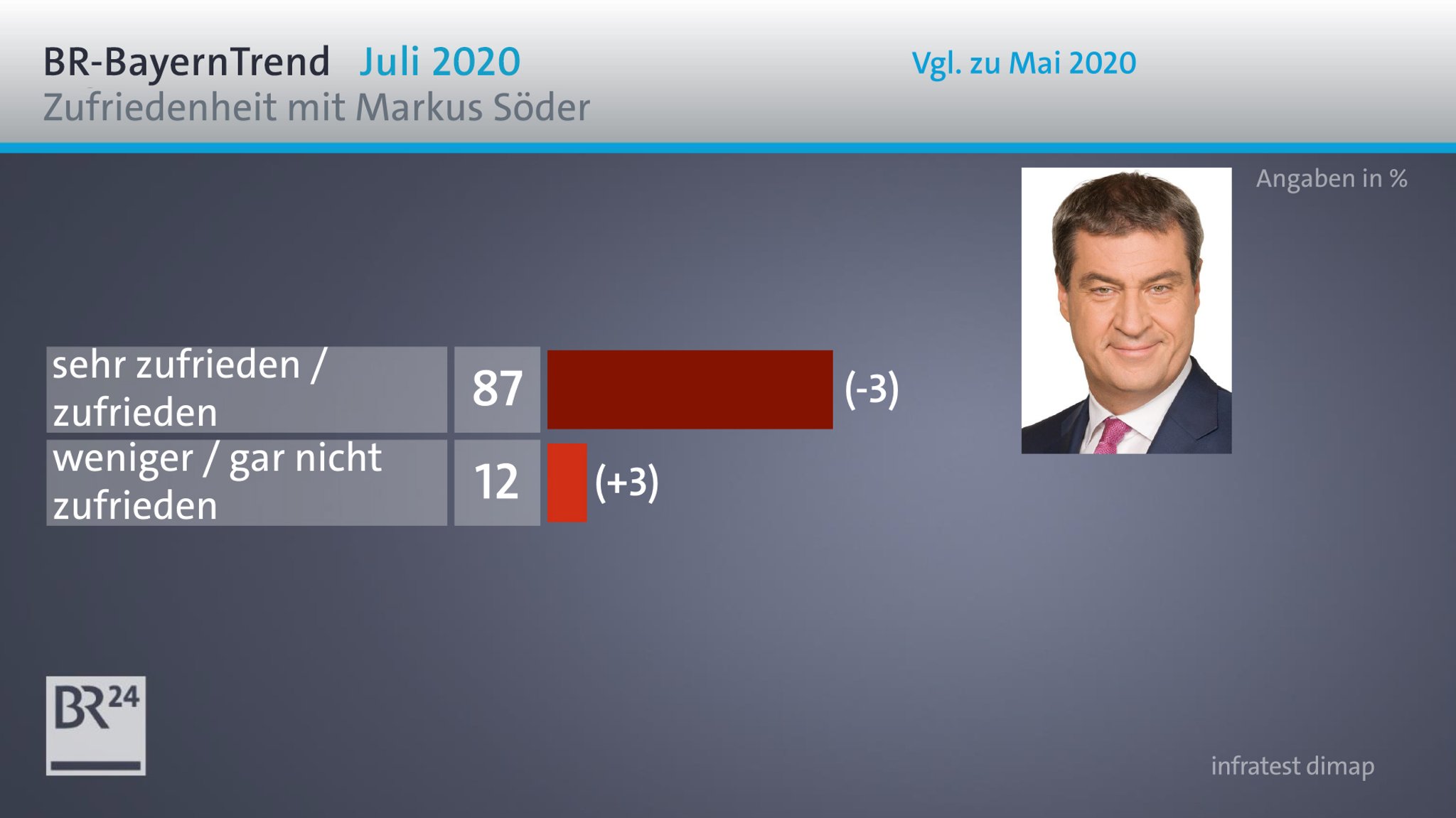 Die Umfrageergebnisse im BR-BayernTrend zeigen den Grad den Zufriedenheit mit der Arbeit von Markus Söder