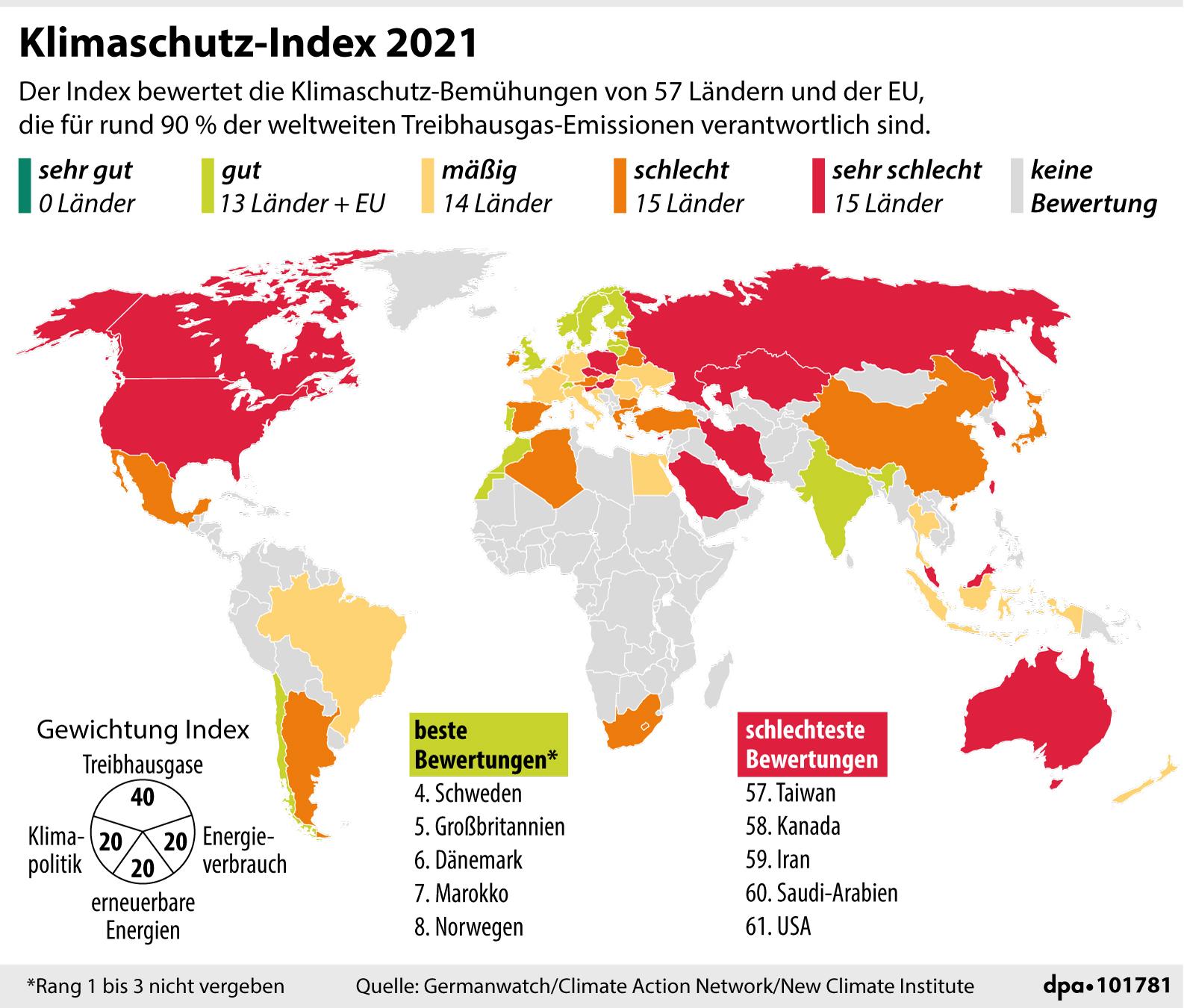 Klimaschutz-Index: Deutschland Nur "mittelmäßig" | BR24