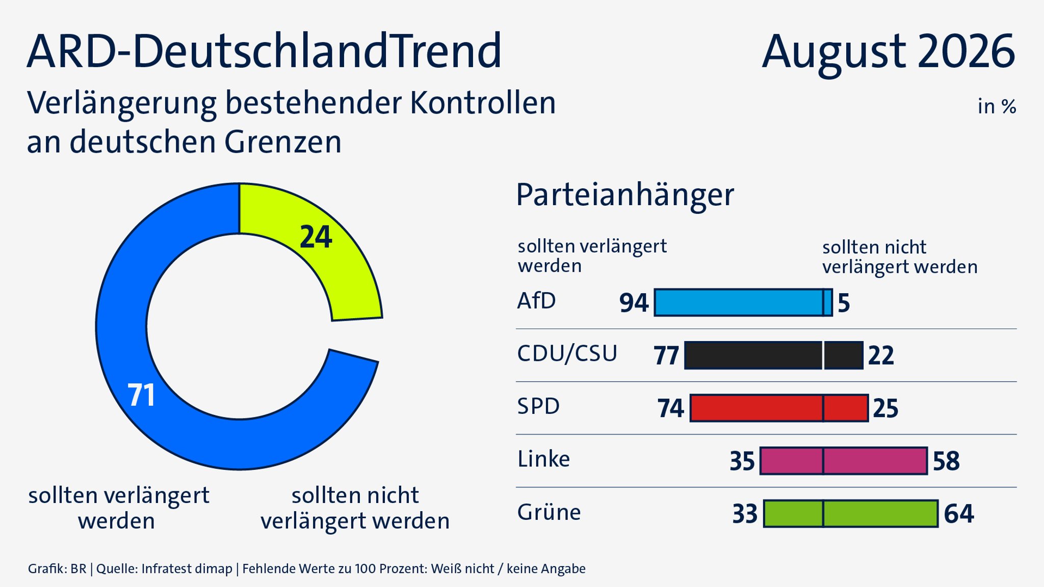 ARD-DeutschlandTrend August 2026: Grenzkontrollen | Bild: ARD/Infratest dimap/BR ARD-DeutschlandTrend August 2026: Grenzkontrollen