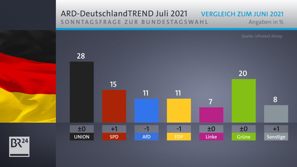 ARD-Deutschlandtrend Juli 2021