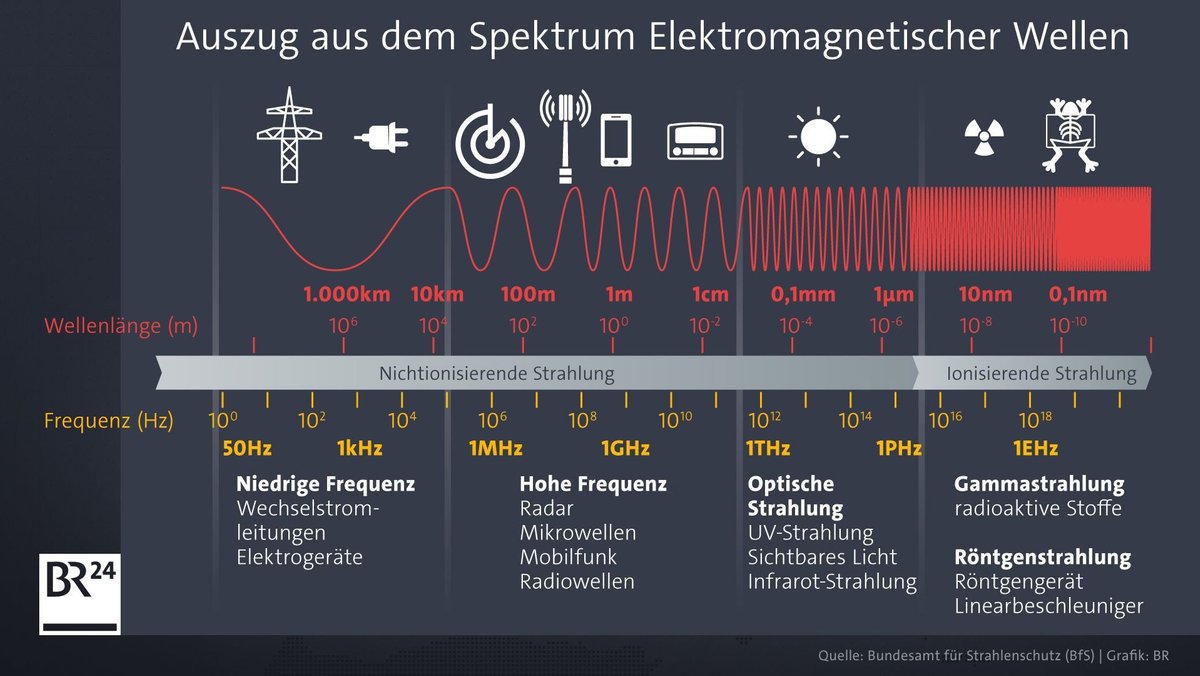 Grafik mit dem Spektrum elektromagnetischer Wellen.