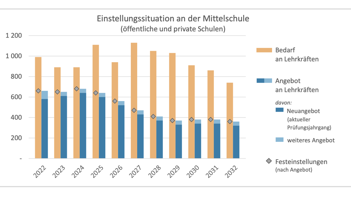Prognostizierte Einstellungssituation an bayerischen Mittelschulen bis 2032 (Bayerische Lehrerbedarfsprognose 2022)