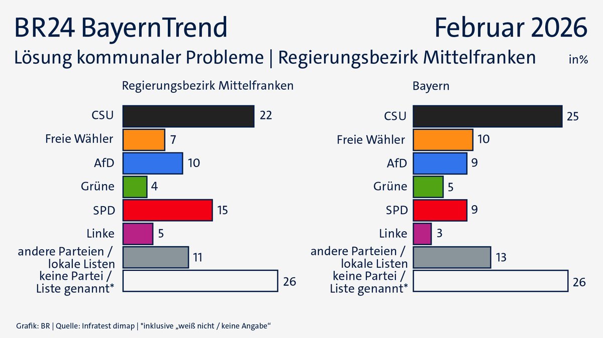 BayernTrend: Lösungskompetenz