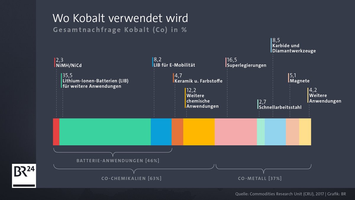 Die Kobaltnachfrage nach Anwendungsbereichen im Jahr 2017 in Prozent.