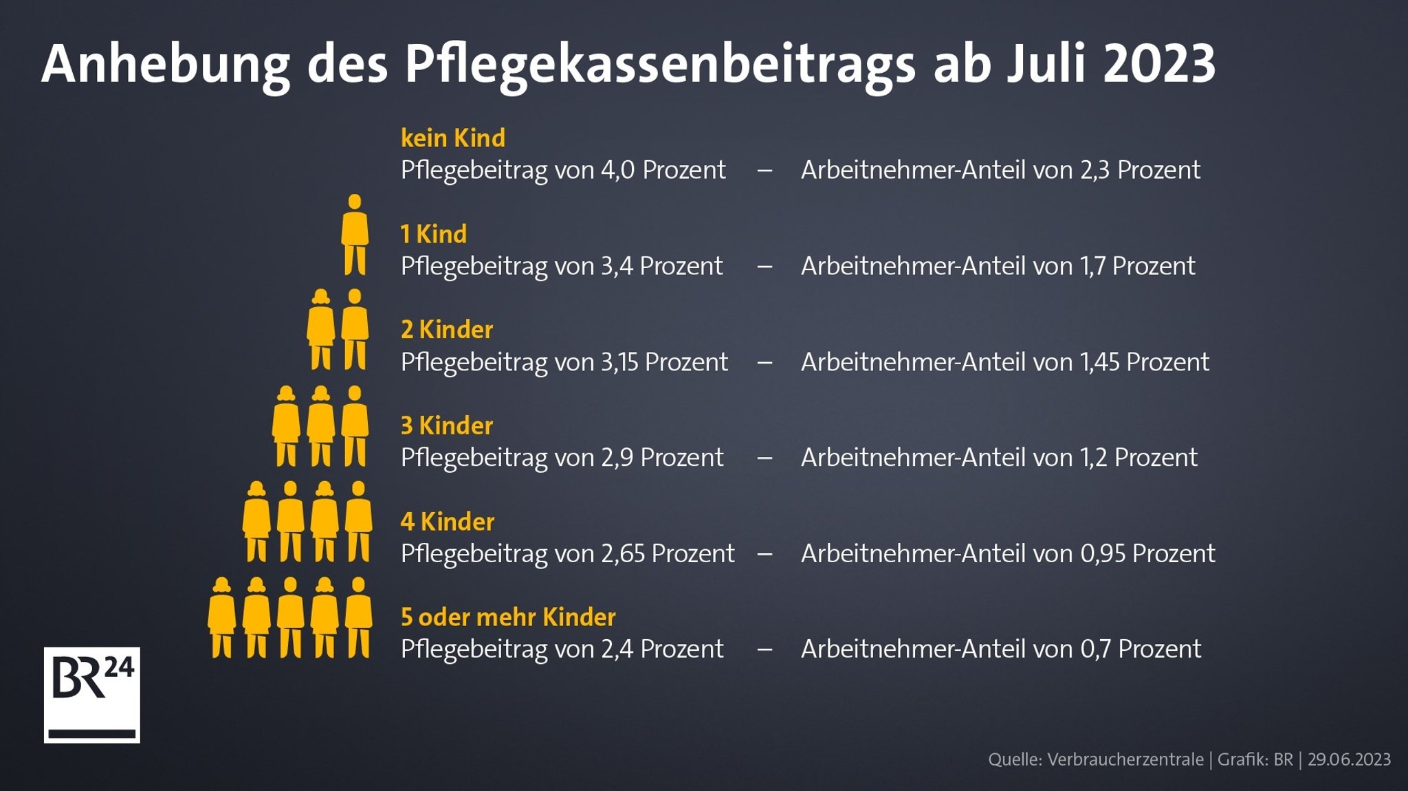 Grafik: Anhebung der Pflegekassenbeiträge ab Juli 2023