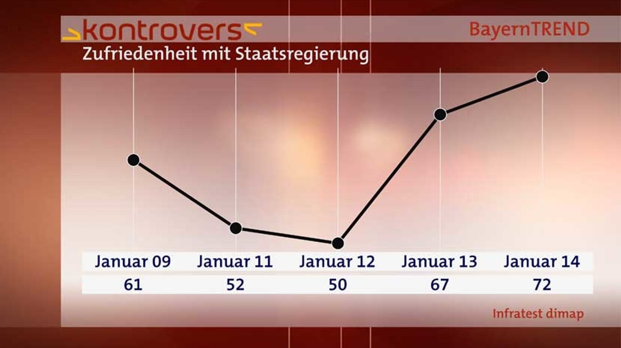 BayernTrend 2014 - Zufriedenheit mit der Staatsregierung