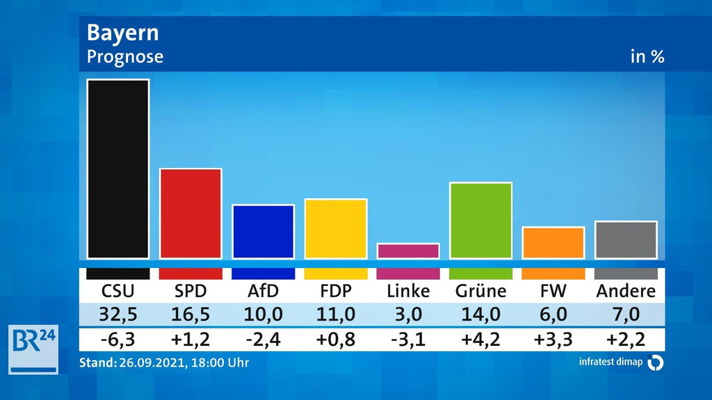 Prognose für Bayern: CSU mit Verlusten, SPD vor Grünen