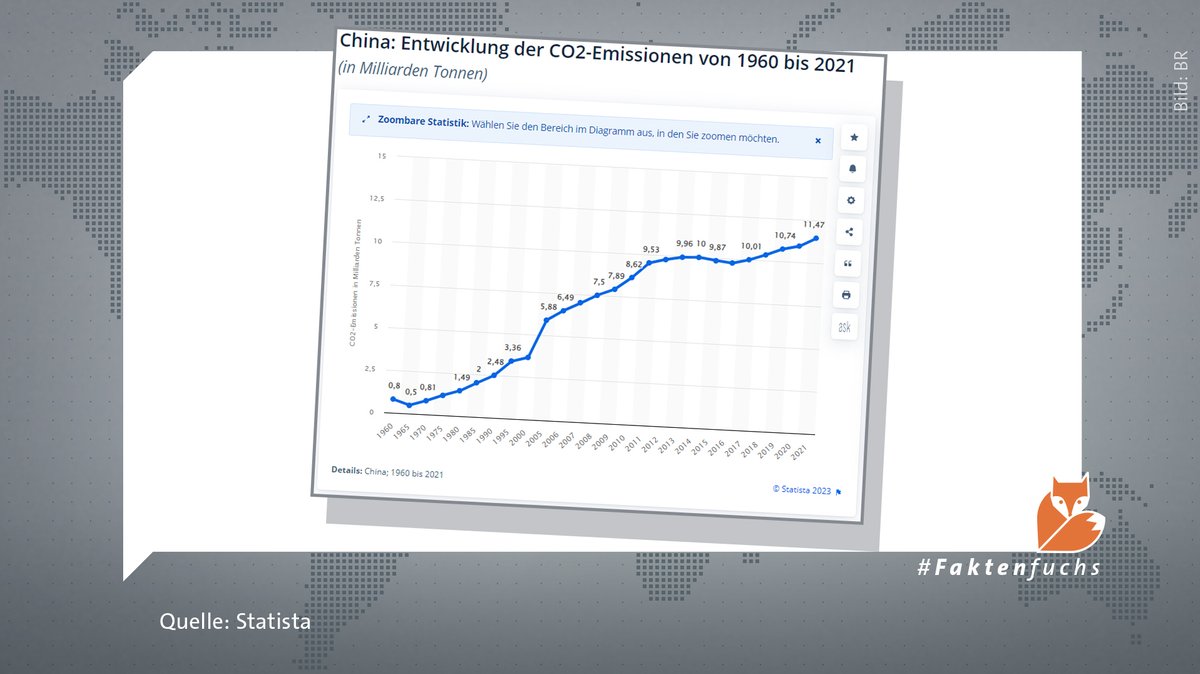 Eine Grafik zeigt die Entwicklung der CO2-Emissionen in China von 1960 bis 2021.