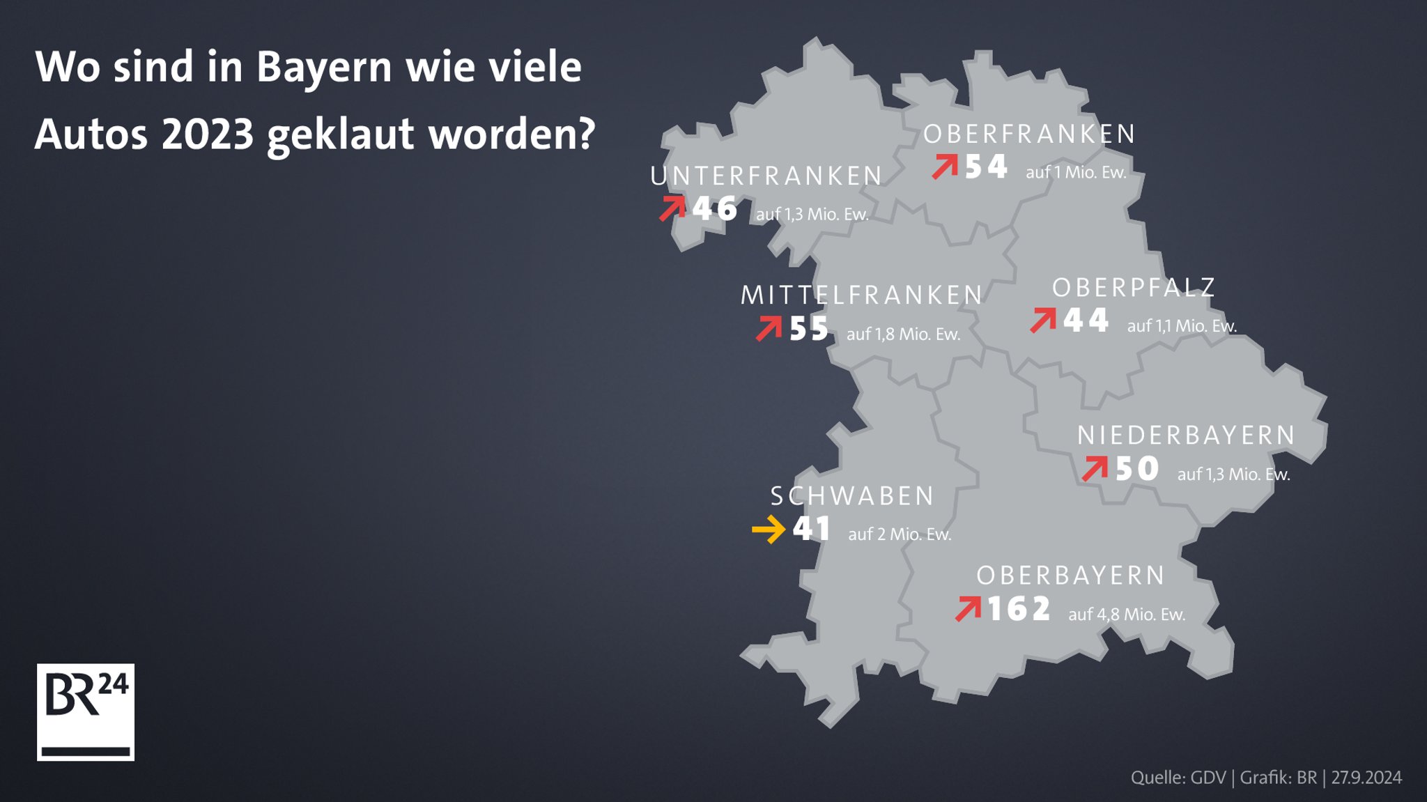 Rund 600 Autos wurden laut Statistik in Bayern 2023 gestohlen. Das sind 200 mehr als im Vorjahr.