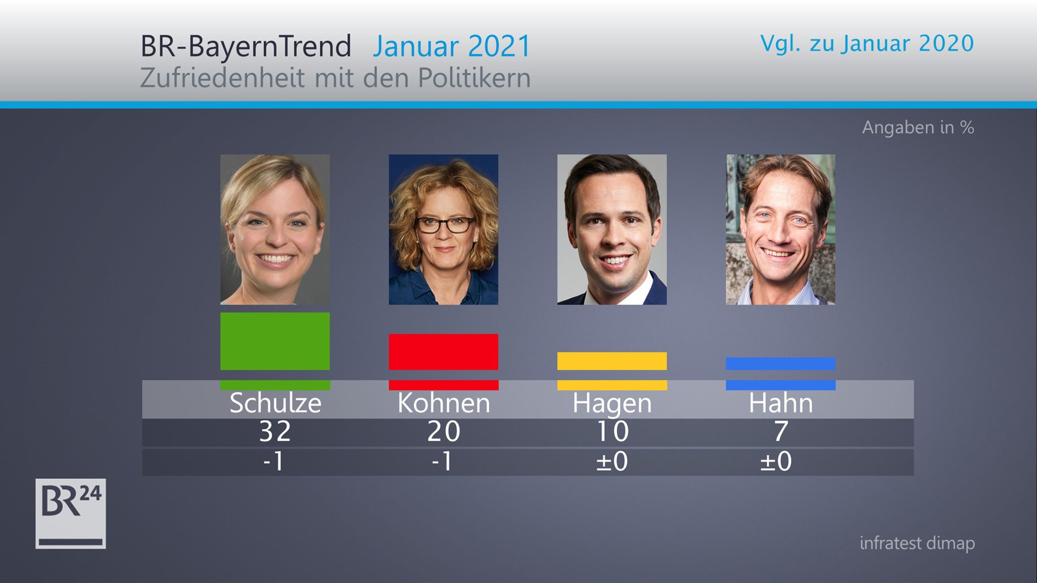 BR-BayernTrend Januar 2021: Zufriedenheit mit anderen Landespolitikern