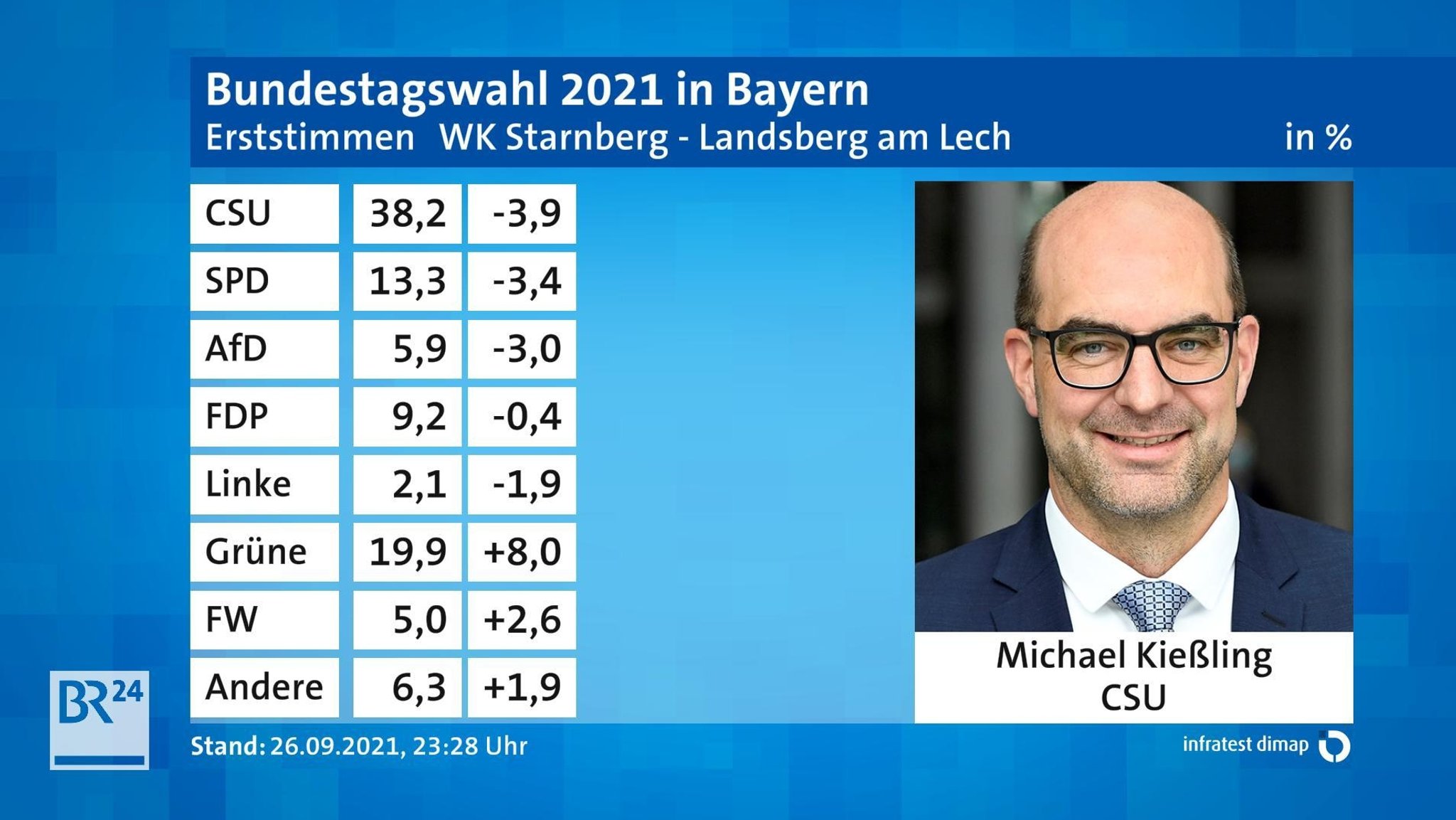 Vorläufiges Endergebnis im Wahlkreis Starnberg/Landsberg