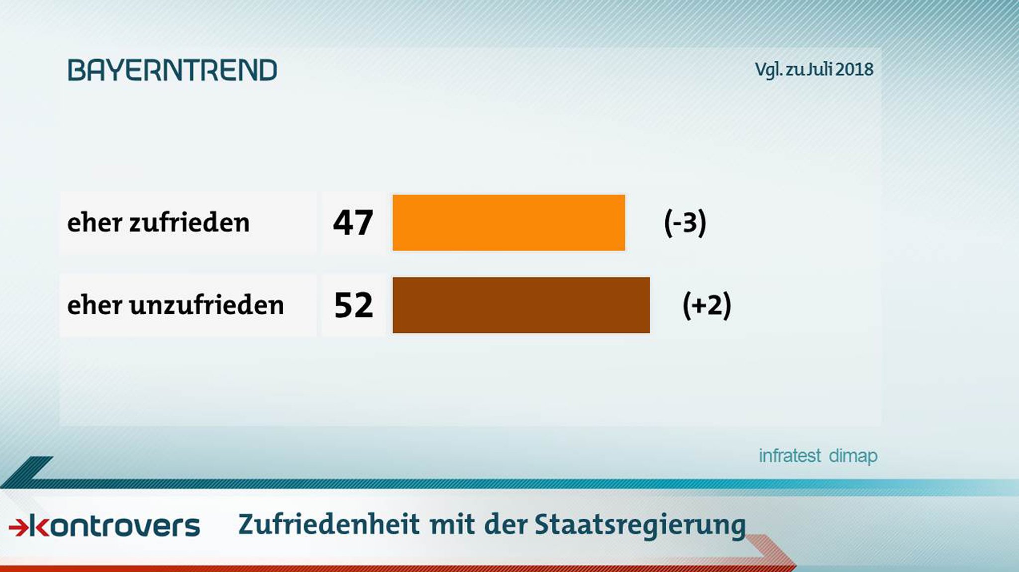 Wie zufrieden sind die Befragten mit der Staatsregierung? 47 Prozent eher zufrieden, 52 Prozent eher unzufrieden