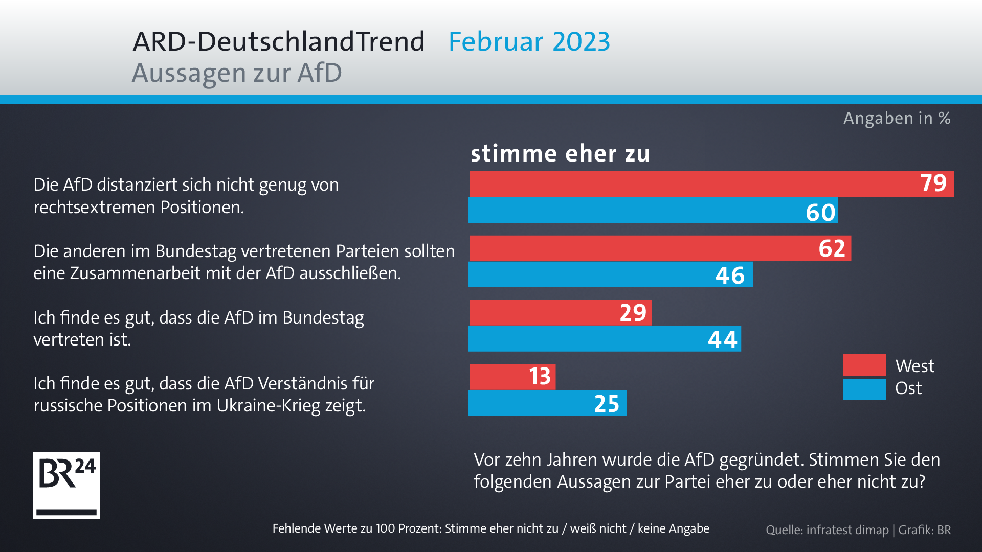 ARD-DeutschlandTrend: Mangelndes Vertrauen In Die Bundeswehr | BR24