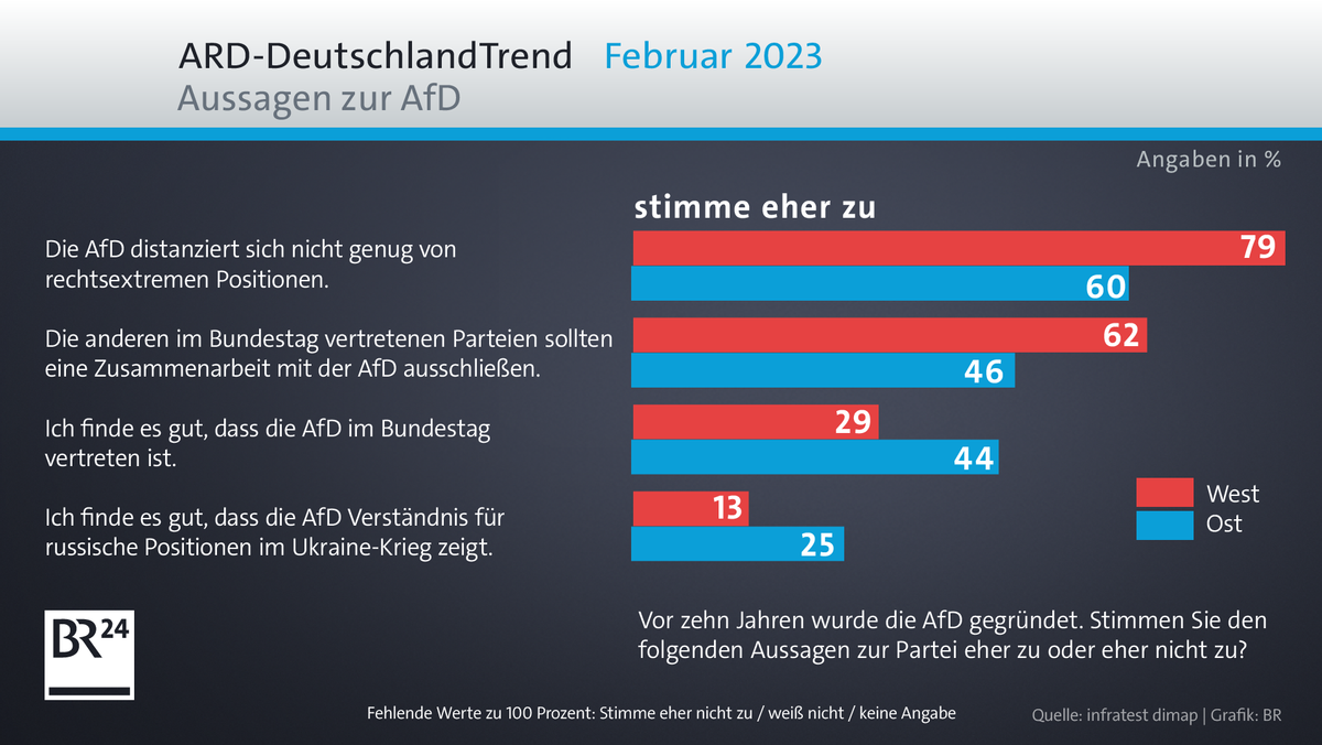 ARD-DeutschlandTrend Februar 2023: Vor zehn Jahren wurde die AfD gegründet. Stimmen Sie den folgenden Aussagen zur Partei eher zu oder eher nicht zu?