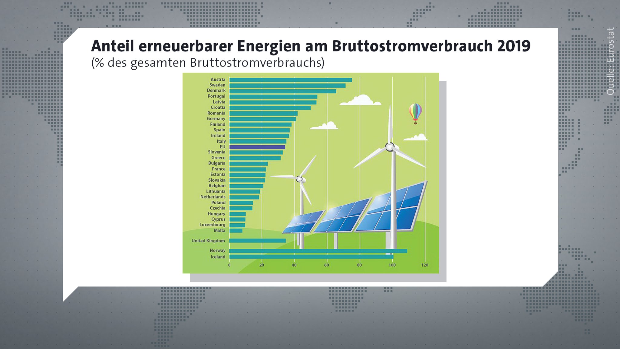 So hoch war der Anteil erneuerbarer Energien 2019 in den europäischen Ländern. 