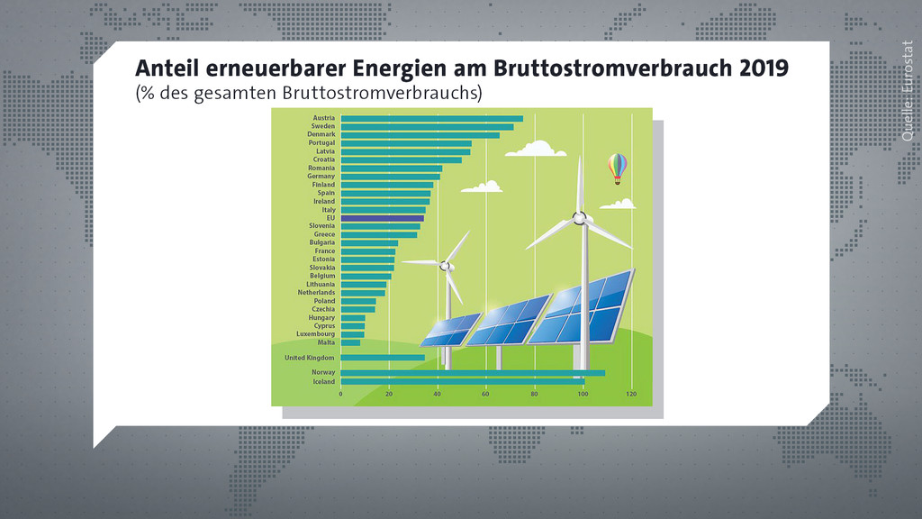 So hoch war der Anteil erneuerbarer Energien 2019 in den europäischen Ländern. 