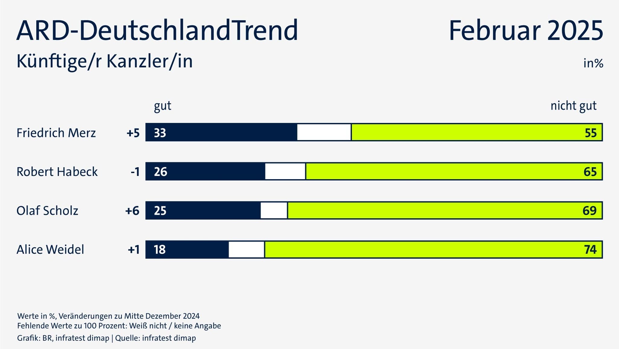 ARD-DeutschlandTrend vom 6. Februar 2025: Künftige/r Kanzler/in