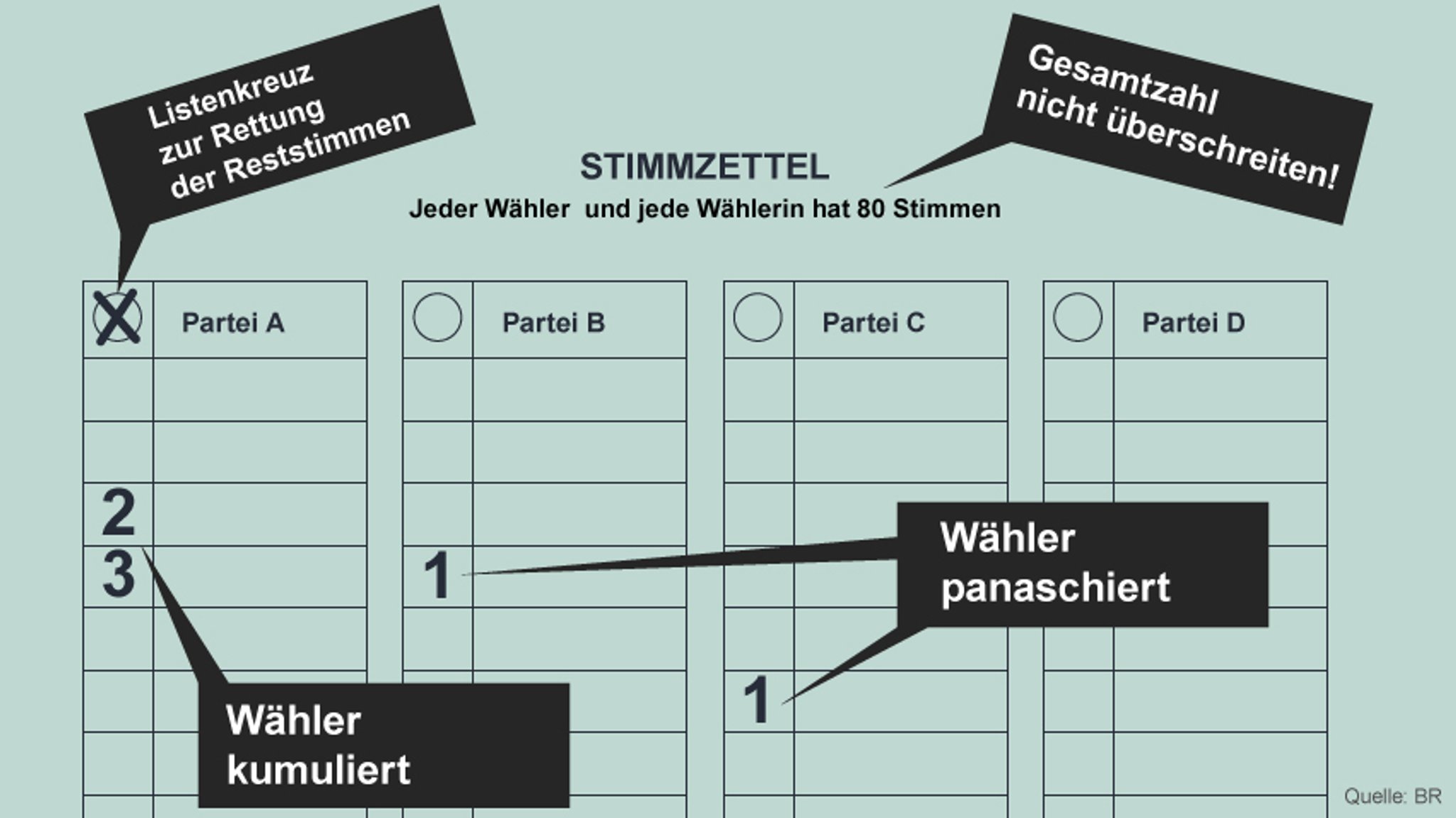 Kumulieren und Panaschieren