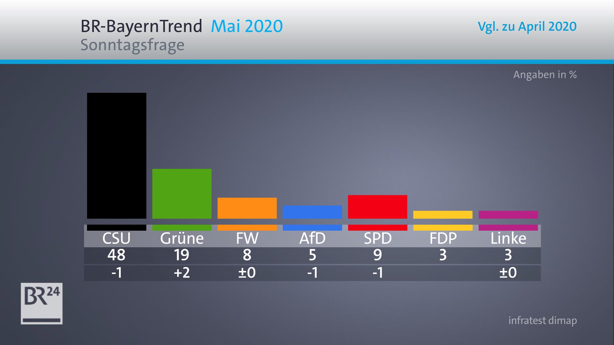 Die Ergebnisse der Sonntagsfrage im BR-BayernTrend im Mai 2020