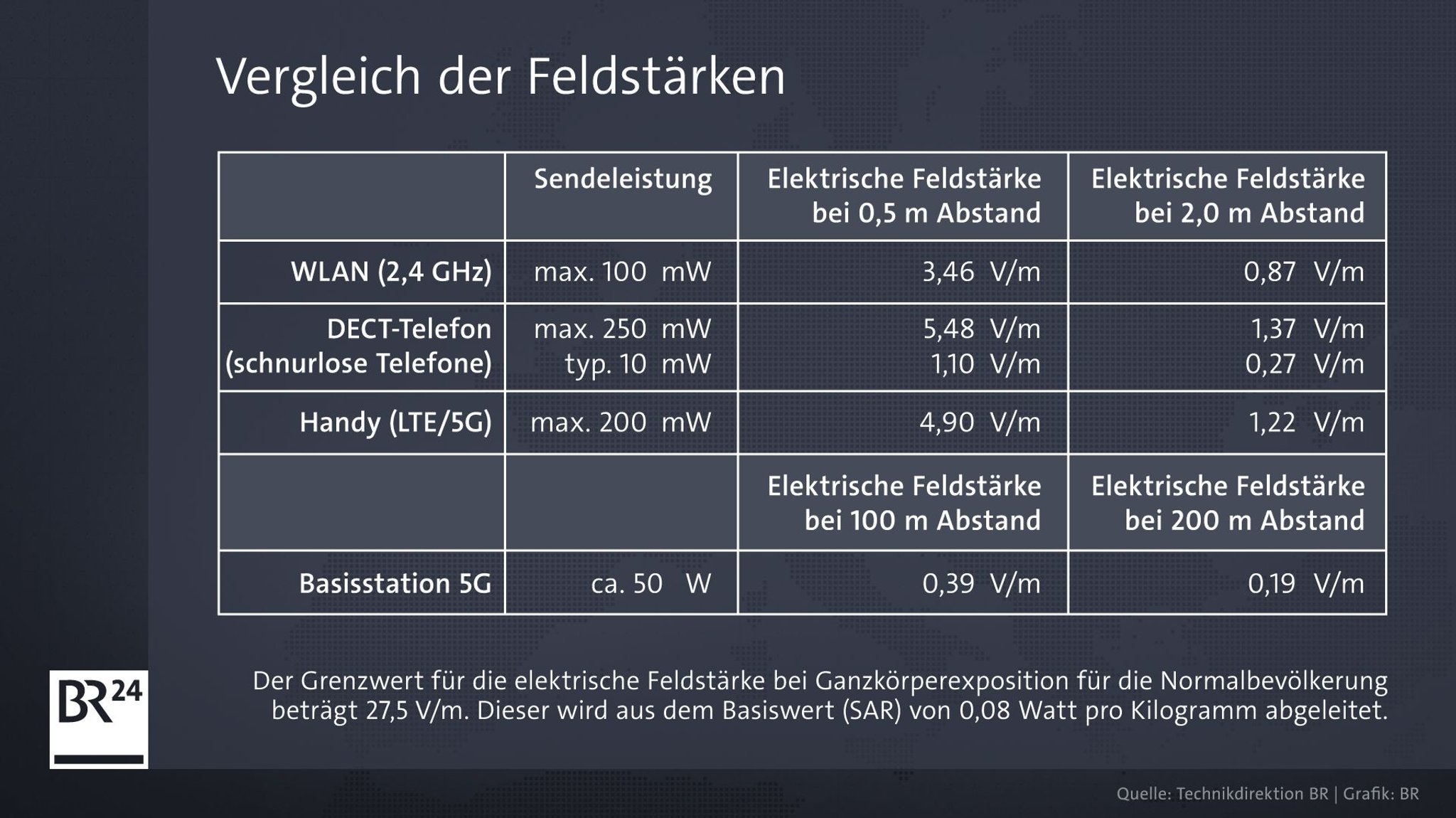 Tabelle mit elektrischen Feldstärken verschiedener Strahlungsquellen.