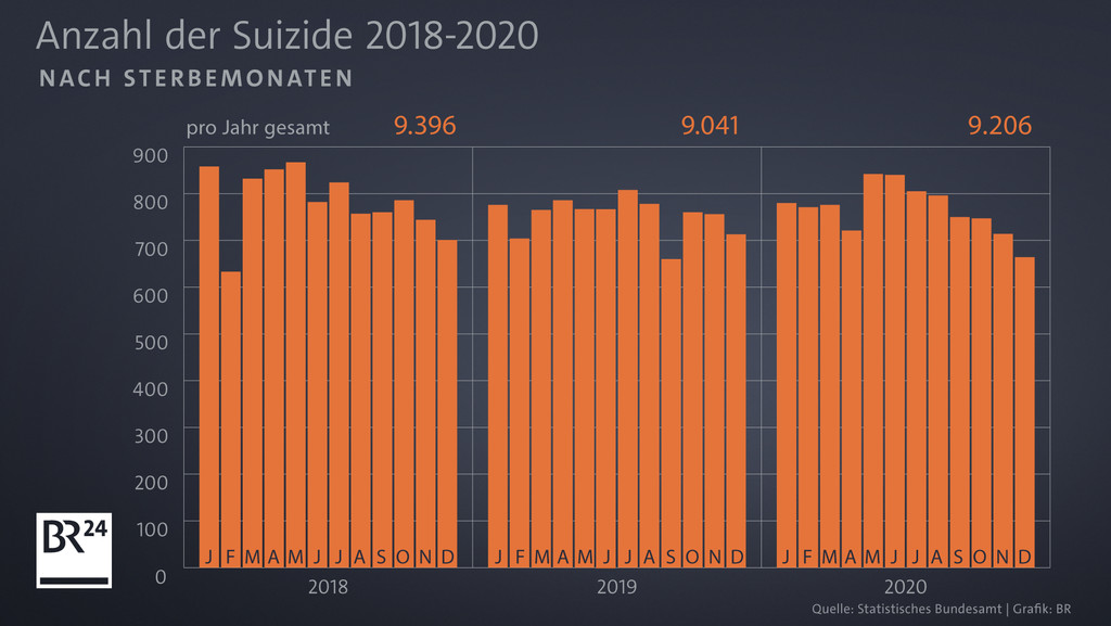 Zahl der Suizide nach Sterbemonaten 2018 bis 2020