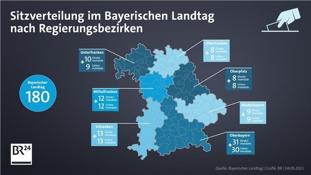Sitze im Bayerischen Landtag: Stimmkreise, Listen und Wahlkreise