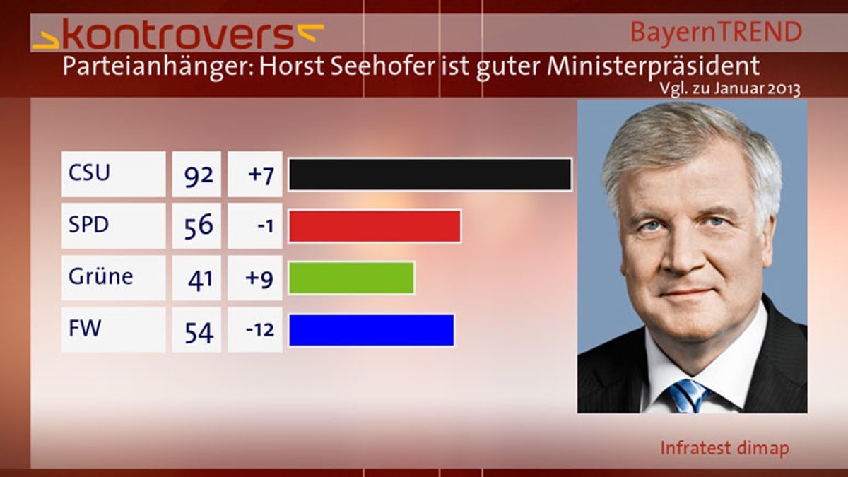 BayernTrend 2013 Balken Horst Seehofer ist guter Ministerpräsident