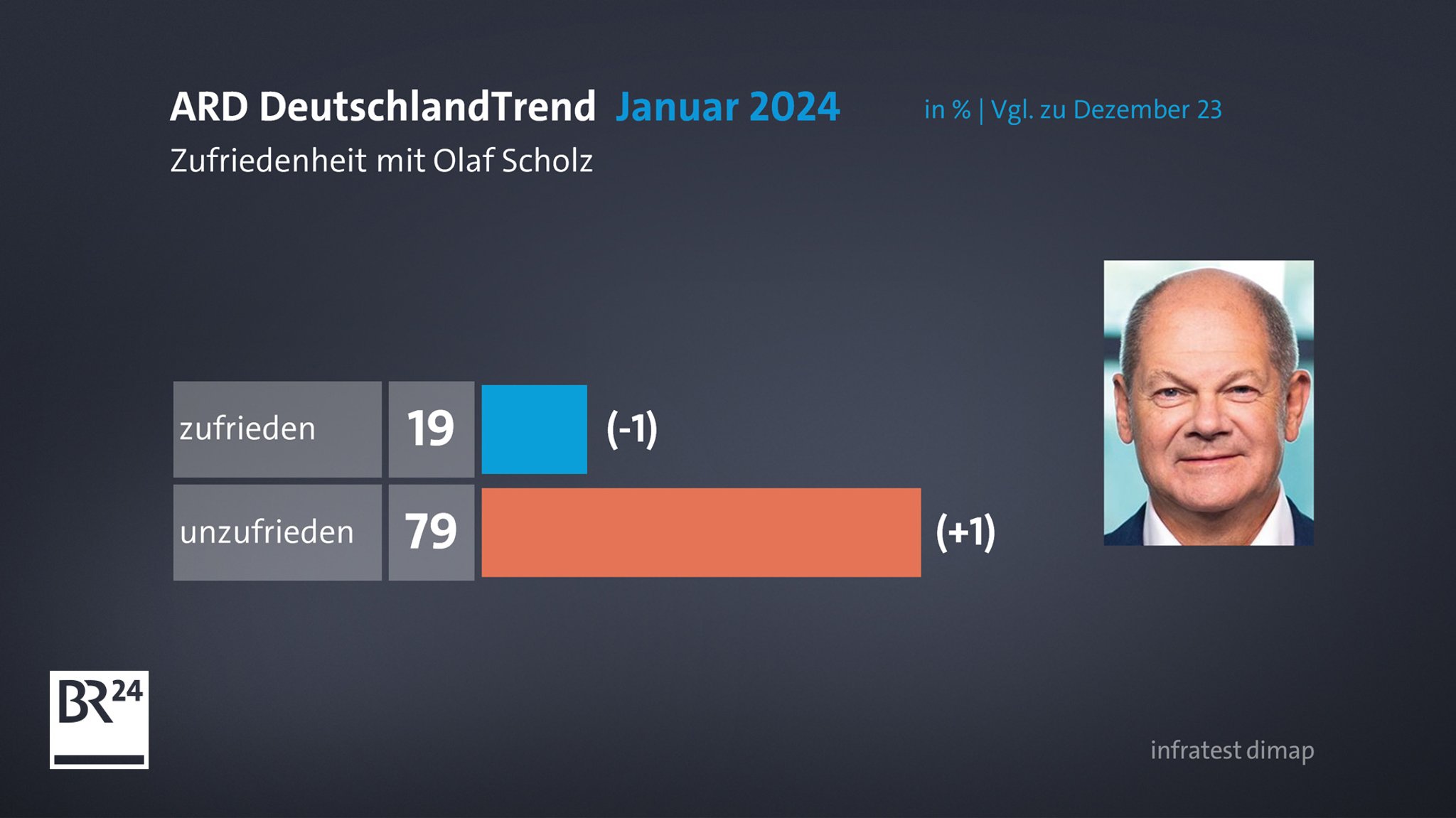 ARD-DeutschlandTrend: Zufriedenheit mit Olaf Scholz