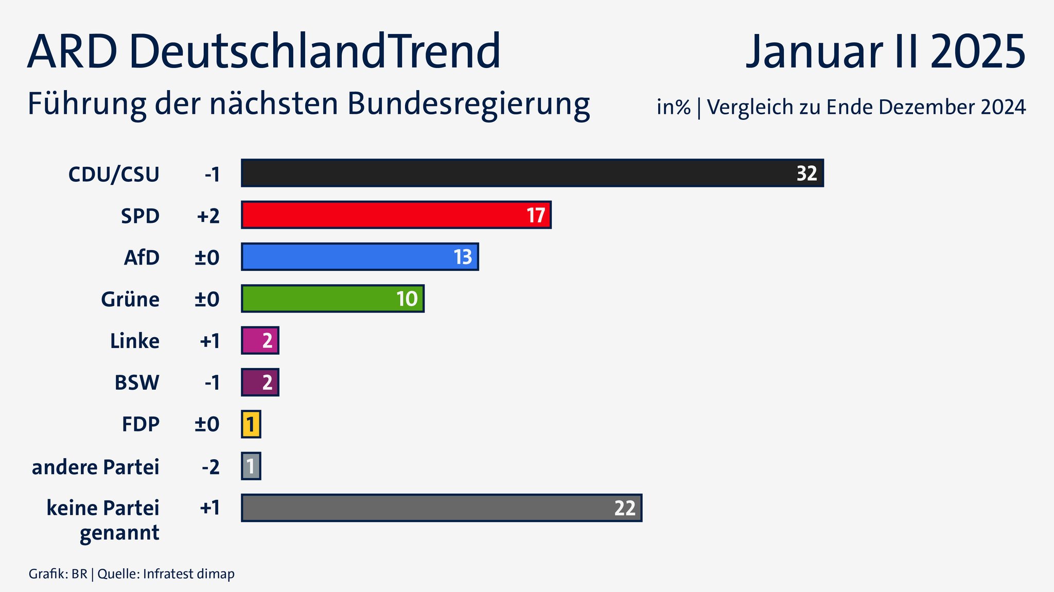 ARD-DeutschlandTrend vom 30. Januar 2025: Wer soll die nächste Bundesregierung anführen?