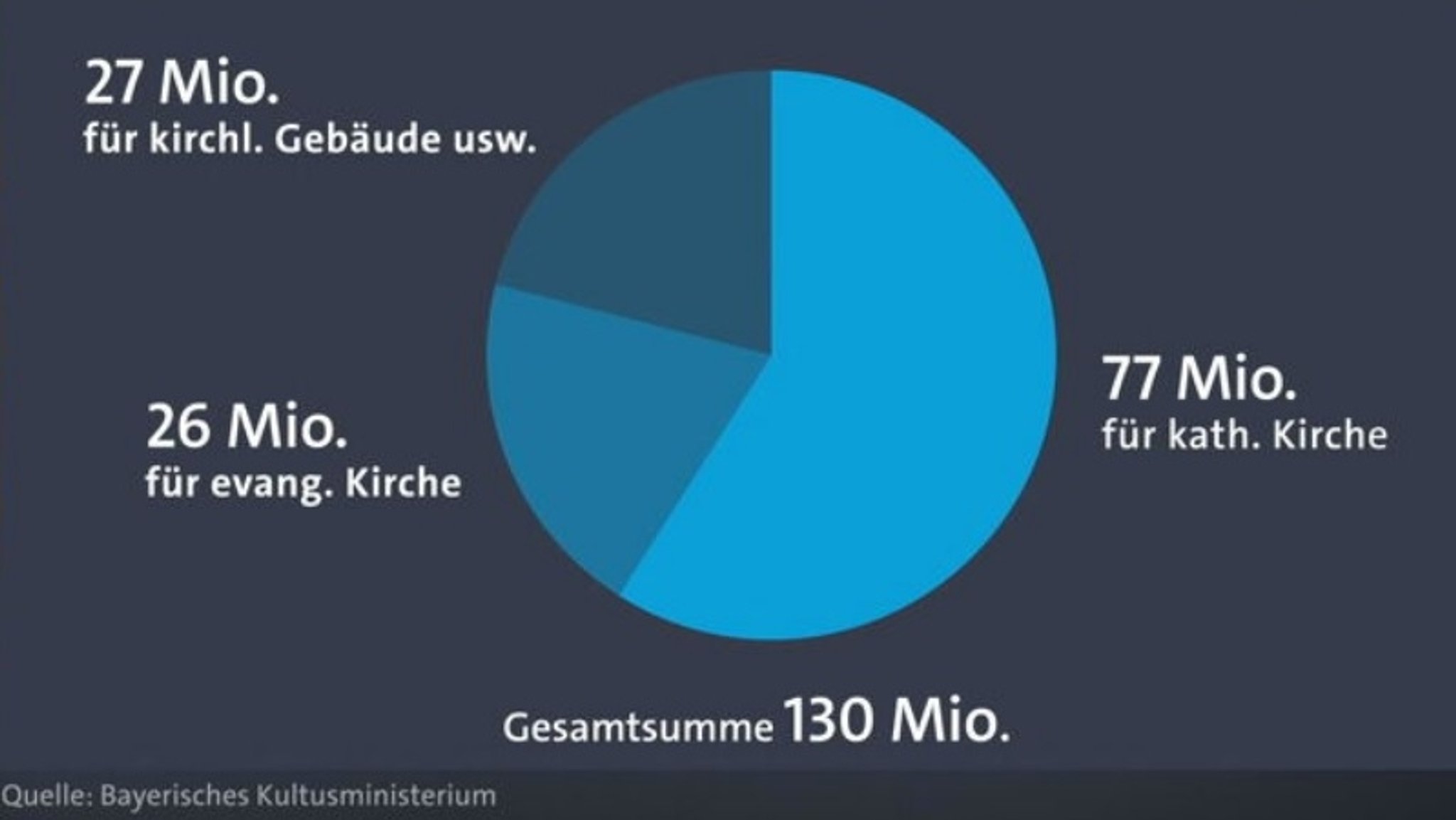 Höhe der bayerischen Staatsleistungen an die Kirche im Jahr 2023.